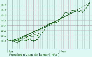 Graphe de la pression atmosphrique prvue pour Chronvilliers