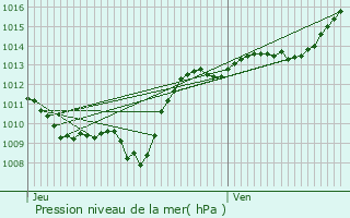 Graphe de la pression atmosphrique prvue pour Messanges