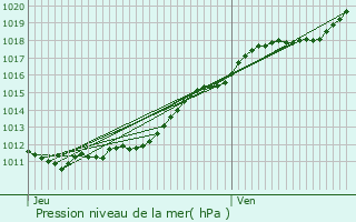 Graphe de la pression atmosphrique prvue pour Saint-Pierre-sur-Dives