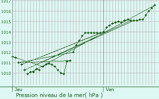 Graphe de la pression atmosphrique prvue pour Saint-Franchy