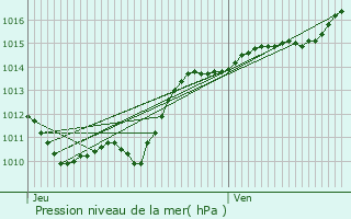 Graphe de la pression atmosphrique prvue pour Montapas