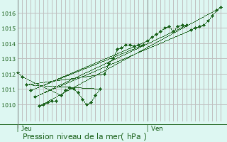 Graphe de la pression atmosphrique prvue pour Ville-Langy