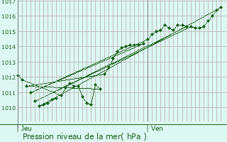 Graphe de la pression atmosphrique prvue pour Luthenay-Uxeloup