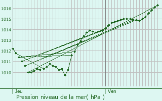 Graphe de la pression atmosphrique prvue pour Sermages