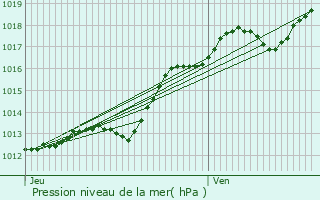 Graphe de la pression atmosphrique prvue pour Beaufort-en-Valle