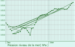 Graphe de la pression atmosphrique prvue pour Saint-Germain-Chassenay