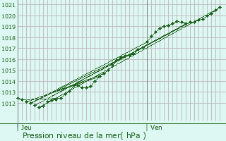 Graphe de la pression atmosphrique prvue pour Pirou