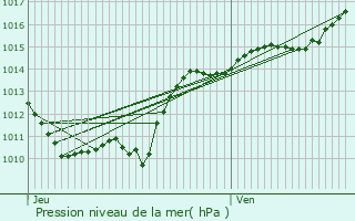 Graphe de la pression atmosphrique prvue pour Fchin