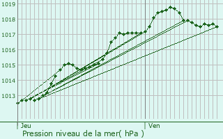 Graphe de la pression atmosphrique prvue pour Brecht