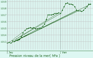 Graphe de la pression atmosphrique prvue pour Kuurne