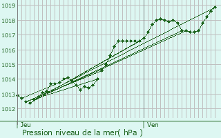 Graphe de la pression atmosphrique prvue pour Thouars