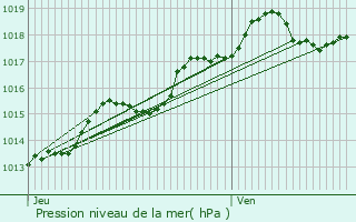 Graphe de la pression atmosphrique prvue pour Evere