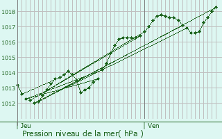 Graphe de la pression atmosphrique prvue pour Jaunay-Clan