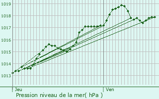 Graphe de la pression atmosphrique prvue pour Ixelles