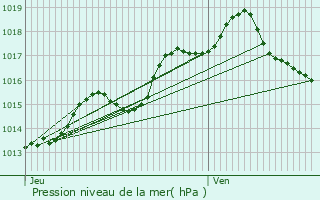 Graphe de la pression atmosphrique prvue pour Maaseik