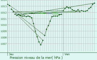 Graphe de la pression atmosphrique prvue pour Chantemerle-ls-Grignan