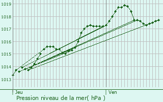 Graphe de la pression atmosphrique prvue pour Grez-Doiceau