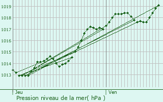 Graphe de la pression atmosphrique prvue pour Moncoutant