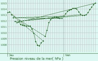 Graphe de la pression atmosphrique prvue pour Hauteville