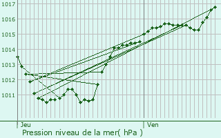 Graphe de la pression atmosphrique prvue pour Lapalisse