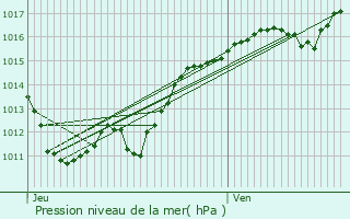 Graphe de la pression atmosphrique prvue pour Bzenet