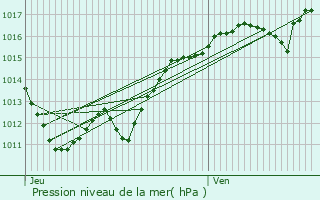 Graphe de la pression atmosphrique prvue pour Prmilhat