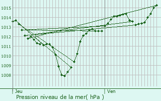 Graphe de la pression atmosphrique prvue pour Bonvillaret