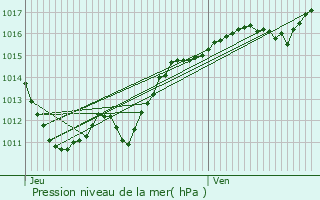 Graphe de la pression atmosphrique prvue pour Vernusse