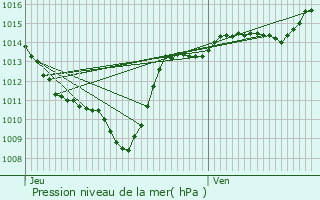 Graphe de la pression atmosphrique prvue pour Dagneux