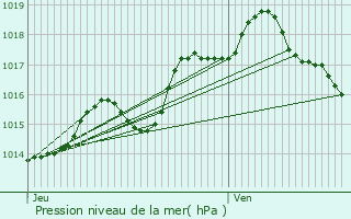 Graphe de la pression atmosphrique prvue pour Dalhem