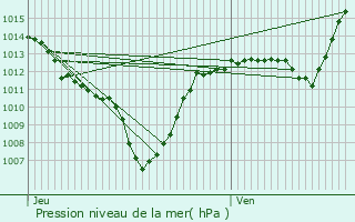 Graphe de la pression atmosphrique prvue pour Bellentre