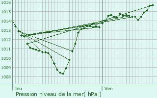 Graphe de la pression atmosphrique prvue pour Tignieu-Jameyzieu