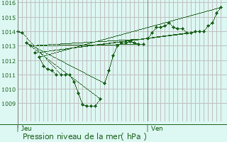 Graphe de la pression atmosphrique prvue pour Saint-Jean-de-Chevelu