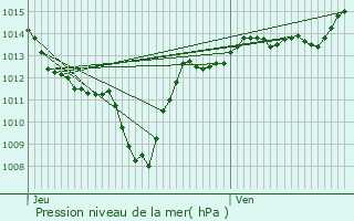 Graphe de la pression atmosphrique prvue pour Chteaudouble