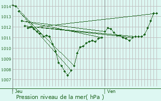 Graphe de la pression atmosphrique prvue pour La Charce