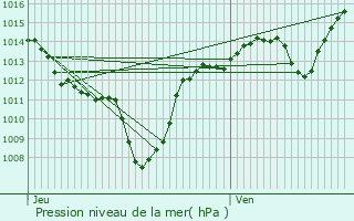 Graphe de la pression atmosphrique prvue pour Fontaine-le-Puits