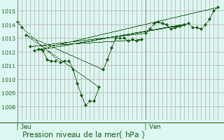 Graphe de la pression atmosphrique prvue pour Beauregard-Baret