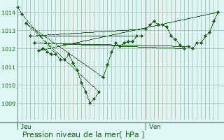 Graphe de la pression atmosphrique prvue pour Saint-Clment-de-Rivire