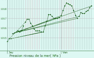 Graphe de la pression atmosphrique prvue pour Vaural