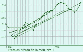 Graphe de la pression atmosphrique prvue pour Chteauneuf-sur-Charente