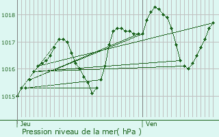 Graphe de la pression atmosphrique prvue pour Chteaurenard