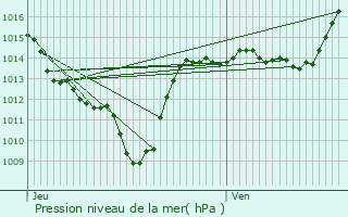 Graphe de la pression atmosphrique prvue pour Lans-en-Vercors