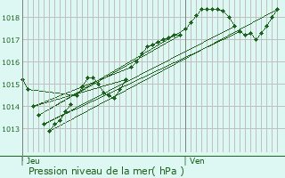 Graphe de la pression atmosphrique prvue pour Barbezieux-Saint-Hilaire