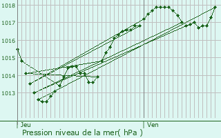 Graphe de la pression atmosphrique prvue pour Eyzerac