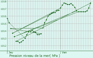 Graphe de la pression atmosphrique prvue pour Saint-Raphal