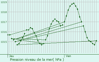 Graphe de la pression atmosphrique prvue pour Saint-Nicolas-de-la-Balerme