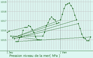 Graphe de la pression atmosphrique prvue pour Roquefort