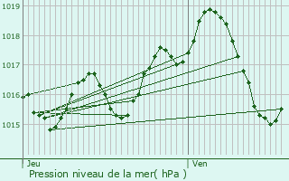 Graphe de la pression atmosphrique prvue pour Lavardac