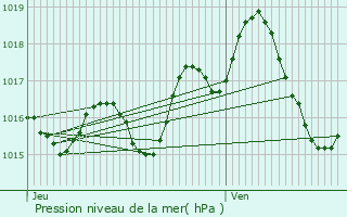 Graphe de la pression atmosphrique prvue pour Dausse