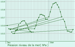 Graphe de la pression atmosphrique prvue pour Saint-tienne-de-Fougres